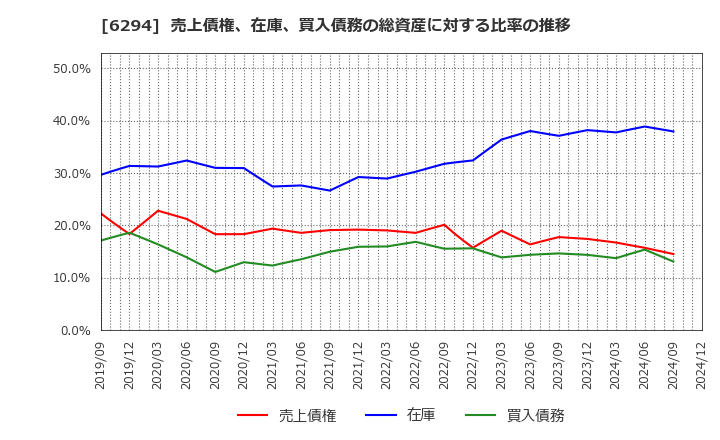 6294 オカダアイヨン(株): 売上債権、在庫、買入債務の総資産に対する比率の推移