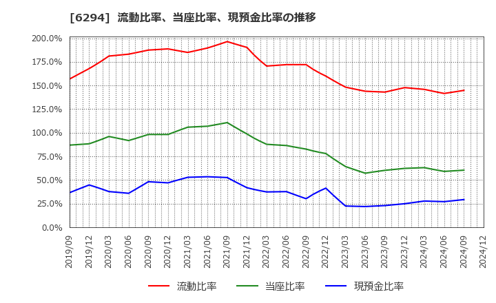 6294 オカダアイヨン(株): 流動比率、当座比率、現預金比率の推移