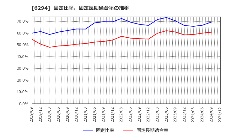 6294 オカダアイヨン(株): 固定比率、固定長期適合率の推移