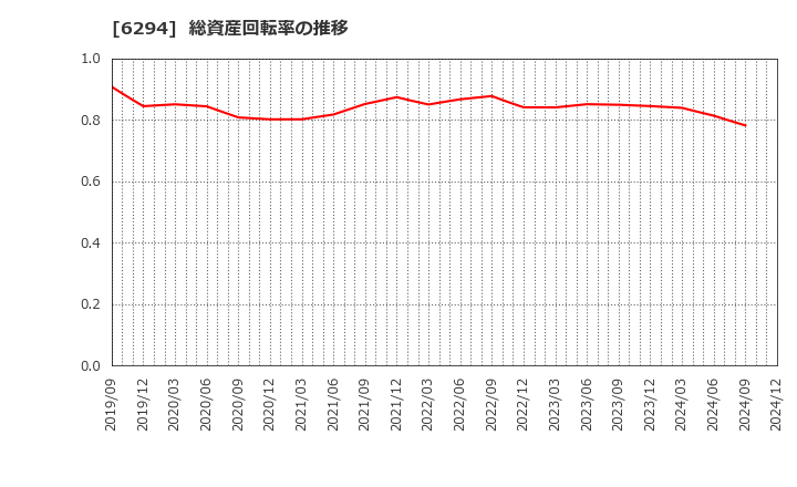 6294 オカダアイヨン(株): 総資産回転率の推移