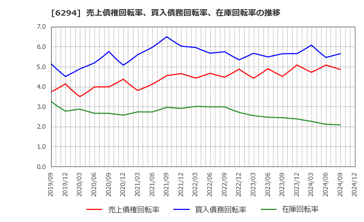 6294 オカダアイヨン(株): 売上債権回転率、買入債務回転率、在庫回転率の推移