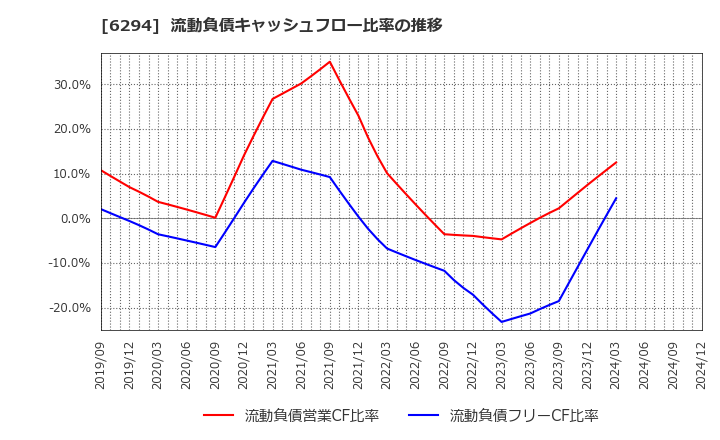 6294 オカダアイヨン(株): 流動負債キャッシュフロー比率の推移