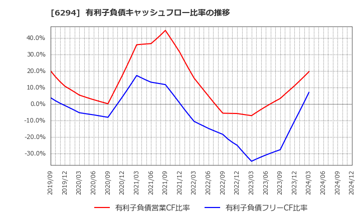 6294 オカダアイヨン(株): 有利子負債キャッシュフロー比率の推移