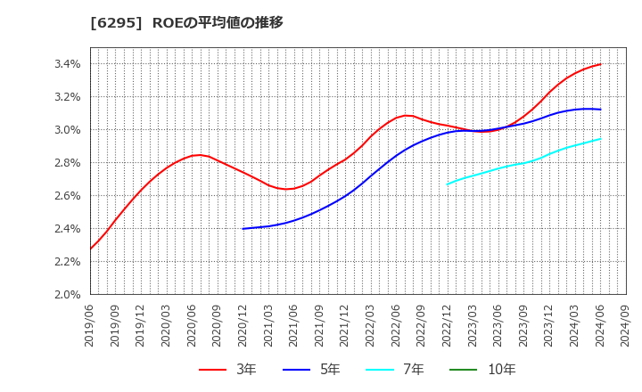6295 富士変速機(株): ROEの平均値の推移