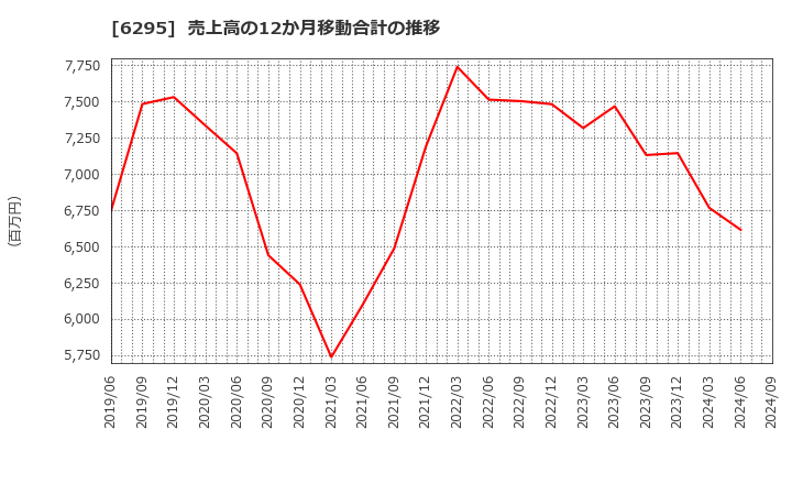 6295 富士変速機(株): 売上高の12か月移動合計の推移