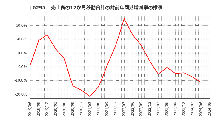 6295 富士変速機(株): 売上高の12か月移動合計の対前年同期増減率の推移