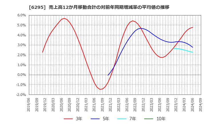 6295 富士変速機(株): 売上高12か月移動合計の対前年同期増減率の平均値の推移