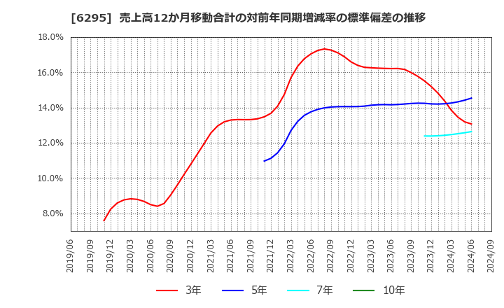 6295 富士変速機(株): 売上高12か月移動合計の対前年同期増減率の標準偏差の推移