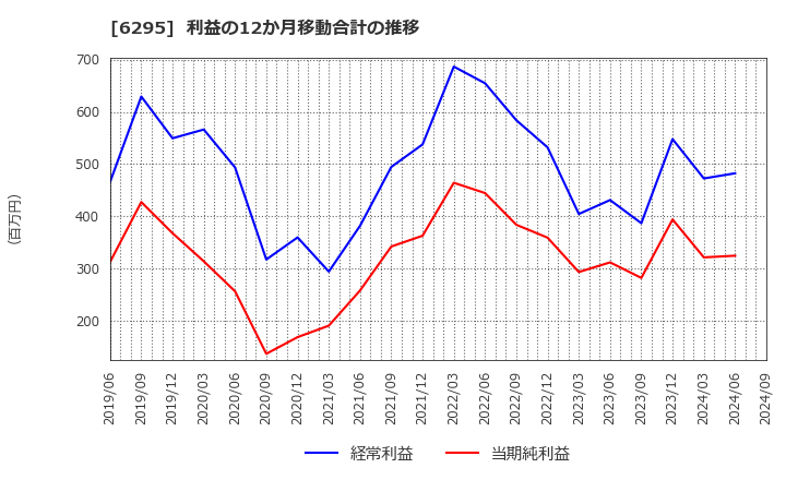 6295 富士変速機(株): 利益の12か月移動合計の推移