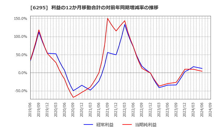 6295 富士変速機(株): 利益の12か月移動合計の対前年同期増減率の推移