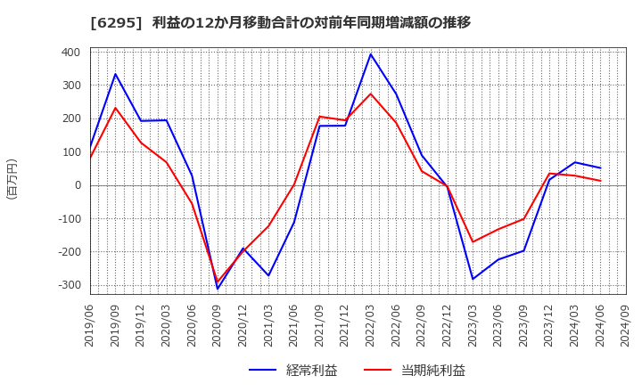 6295 富士変速機(株): 利益の12か月移動合計の対前年同期増減額の推移