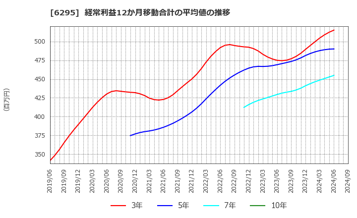 6295 富士変速機(株): 経常利益12か月移動合計の平均値の推移