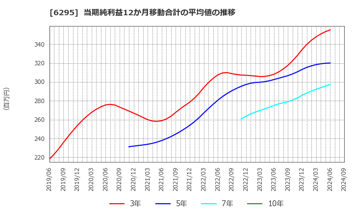 6295 富士変速機(株): 当期純利益12か月移動合計の平均値の推移