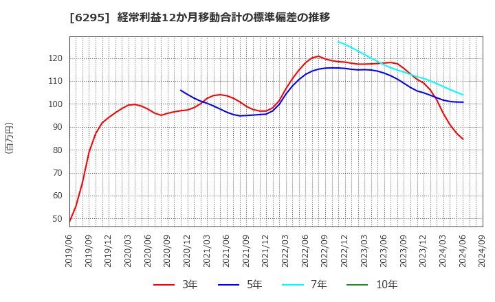 6295 富士変速機(株): 経常利益12か月移動合計の標準偏差の推移