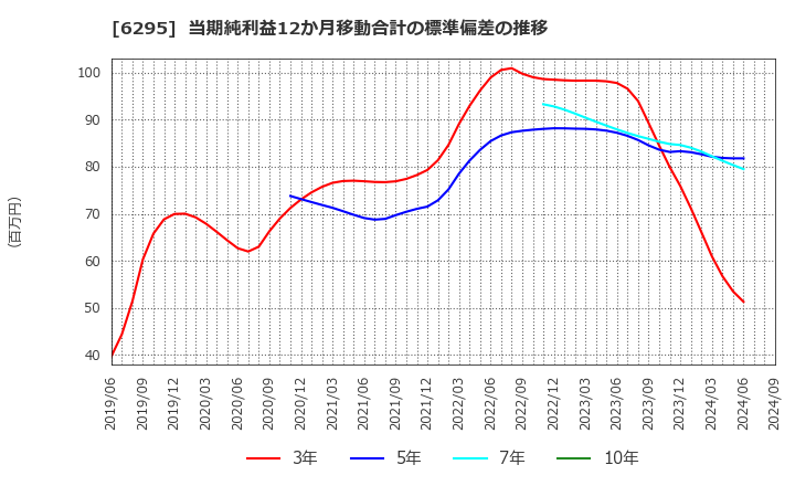 6295 富士変速機(株): 当期純利益12か月移動合計の標準偏差の推移