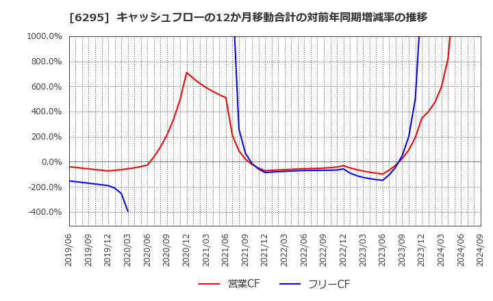 6295 富士変速機(株): キャッシュフローの12か月移動合計の対前年同期増減率の推移