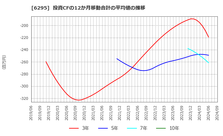 6295 富士変速機(株): 投資CFの12か月移動合計の平均値の推移