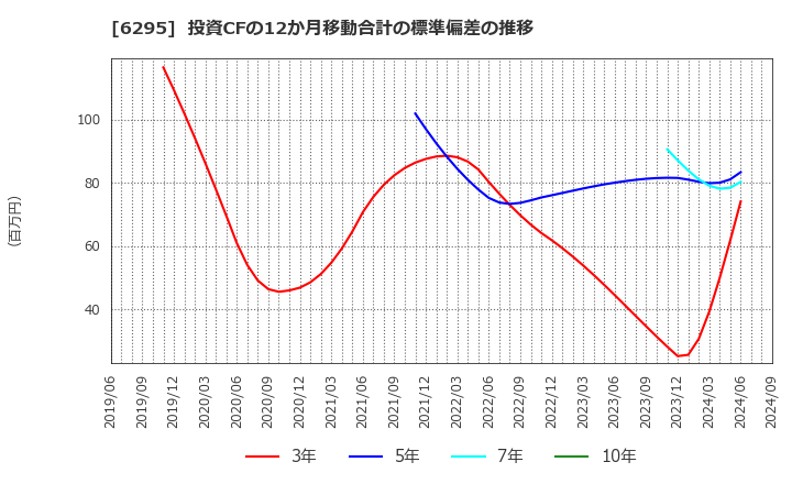 6295 富士変速機(株): 投資CFの12か月移動合計の標準偏差の推移