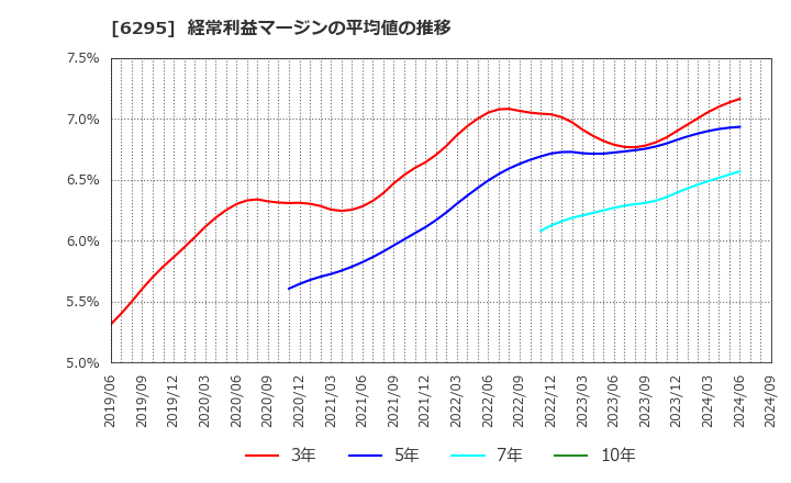 6295 富士変速機(株): 経常利益マージンの平均値の推移