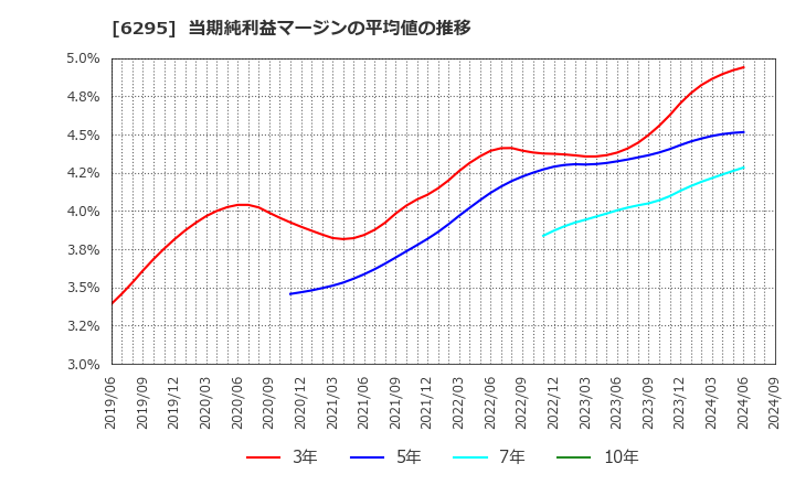 6295 富士変速機(株): 当期純利益マージンの平均値の推移