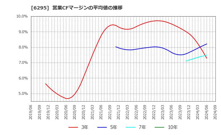 6295 富士変速機(株): 営業CFマージンの平均値の推移