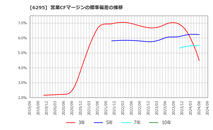 6295 富士変速機(株): 営業CFマージンの標準偏差の推移