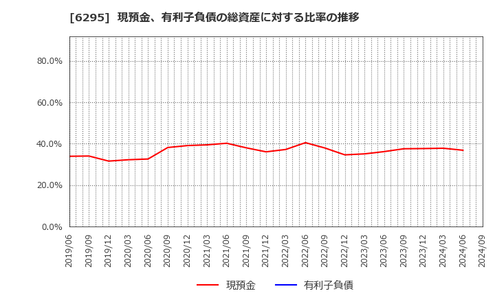 6295 富士変速機(株): 現預金、有利子負債の総資産に対する比率の推移