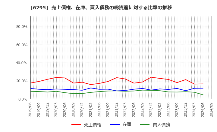 6295 富士変速機(株): 売上債権、在庫、買入債務の総資産に対する比率の推移