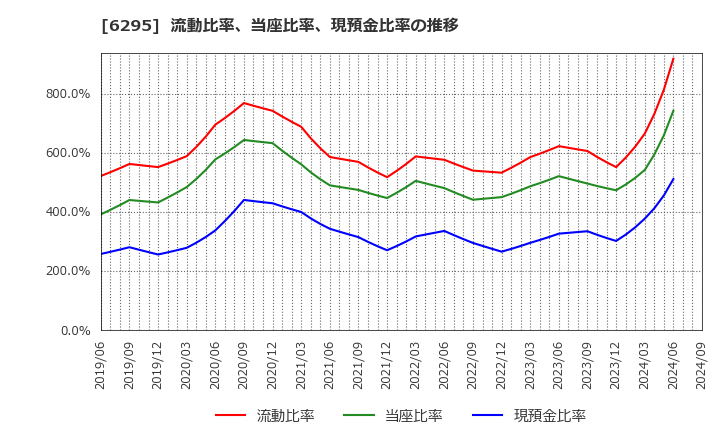 6295 富士変速機(株): 流動比率、当座比率、現預金比率の推移