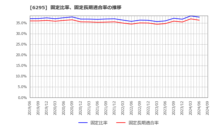 6295 富士変速機(株): 固定比率、固定長期適合率の推移