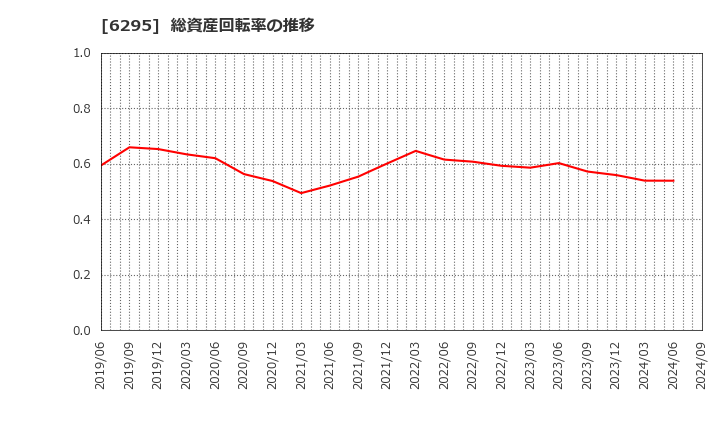 6295 富士変速機(株): 総資産回転率の推移