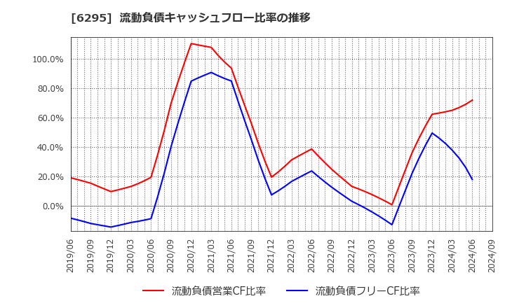 6295 富士変速機(株): 流動負債キャッシュフロー比率の推移