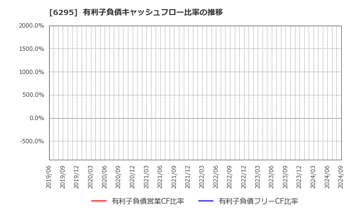 6295 富士変速機(株): 有利子負債キャッシュフロー比率の推移