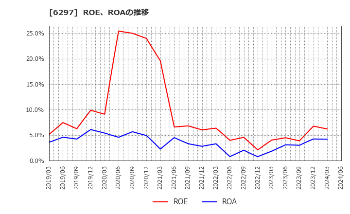 6297 鉱研工業(株): ROE、ROAの推移