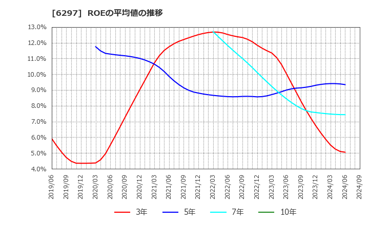 6297 鉱研工業(株): ROEの平均値の推移