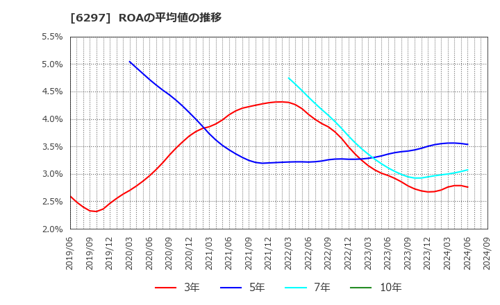 6297 鉱研工業(株): ROAの平均値の推移