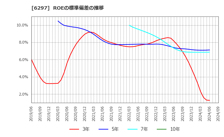 6297 鉱研工業(株): ROEの標準偏差の推移