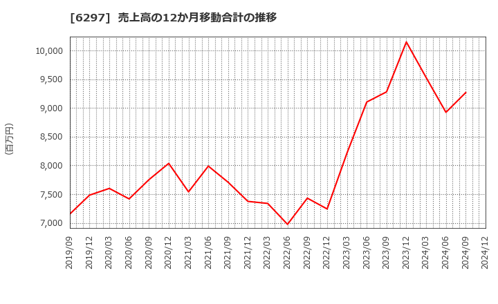 6297 鉱研工業(株): 売上高の12か月移動合計の推移