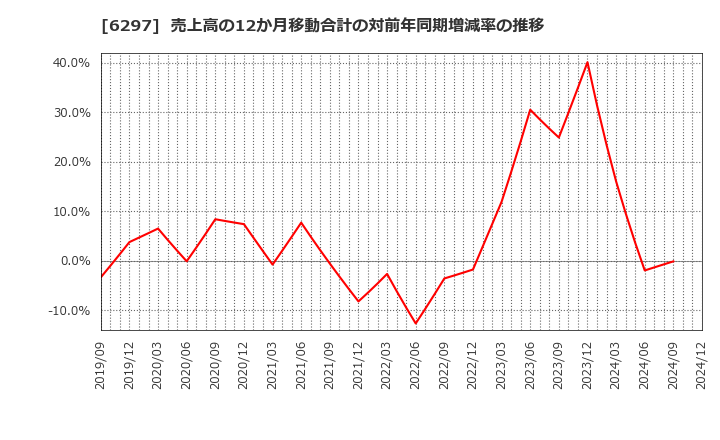 6297 鉱研工業(株): 売上高の12か月移動合計の対前年同期増減率の推移