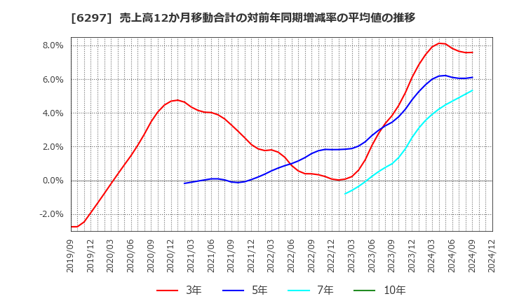 6297 鉱研工業(株): 売上高12か月移動合計の対前年同期増減率の平均値の推移