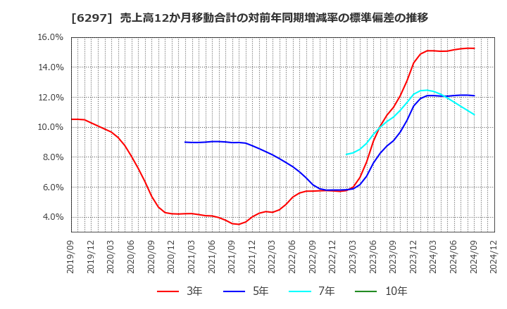 6297 鉱研工業(株): 売上高12か月移動合計の対前年同期増減率の標準偏差の推移