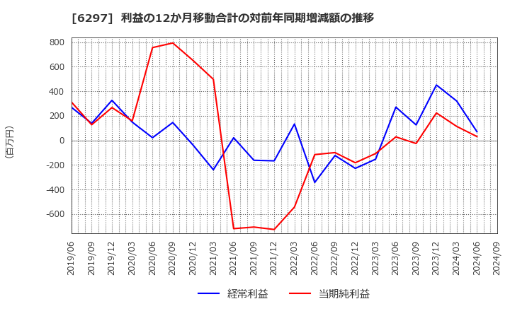 6297 鉱研工業(株): 利益の12か月移動合計の対前年同期増減額の推移