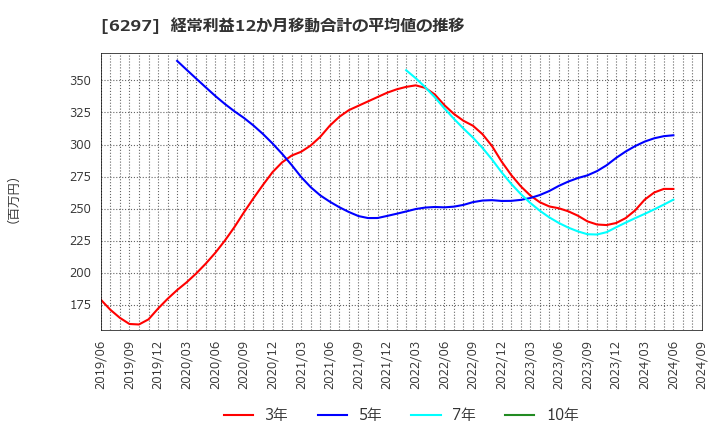 6297 鉱研工業(株): 経常利益12か月移動合計の平均値の推移