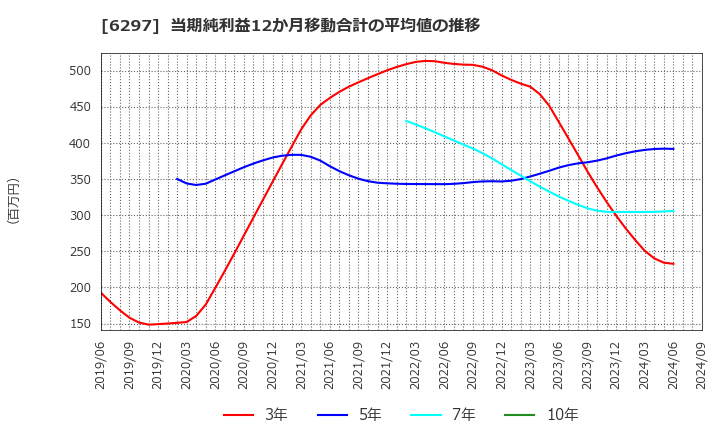 6297 鉱研工業(株): 当期純利益12か月移動合計の平均値の推移