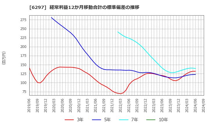 6297 鉱研工業(株): 経常利益12か月移動合計の標準偏差の推移