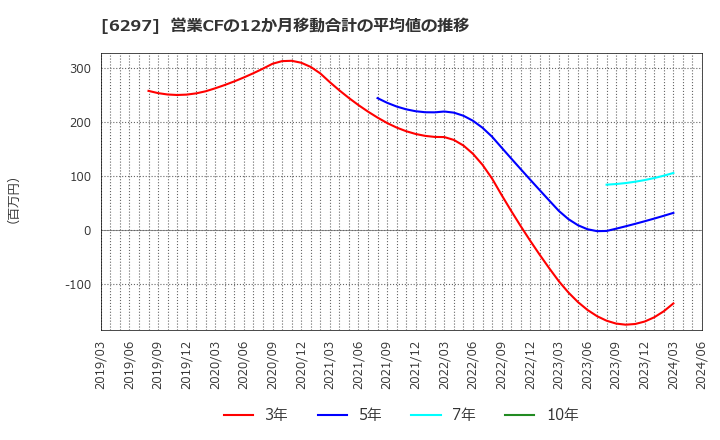 6297 鉱研工業(株): 営業CFの12か月移動合計の平均値の推移