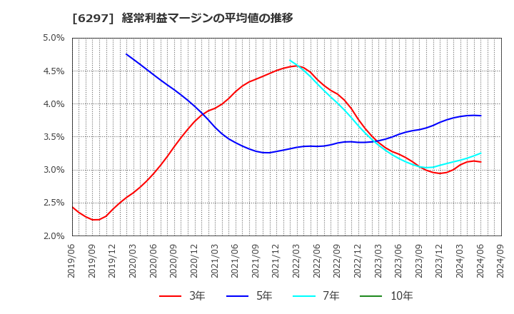 6297 鉱研工業(株): 経常利益マージンの平均値の推移