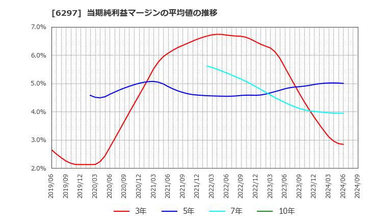 6297 鉱研工業(株): 当期純利益マージンの平均値の推移