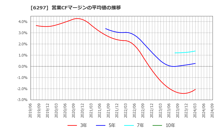 6297 鉱研工業(株): 営業CFマージンの平均値の推移