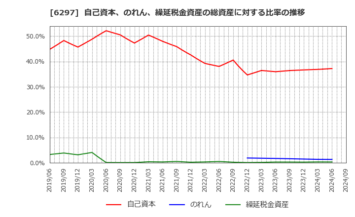 6297 鉱研工業(株): 自己資本、のれん、繰延税金資産の総資産に対する比率の推移